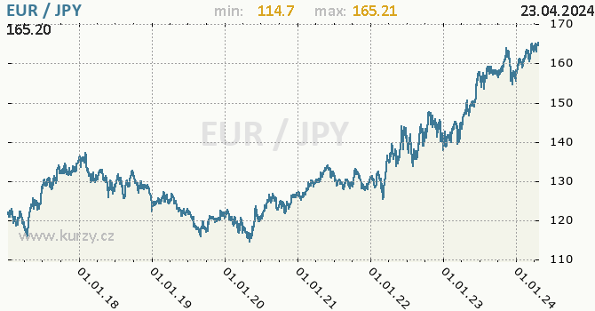 Vvoj kurzu EUR/JPY - graf