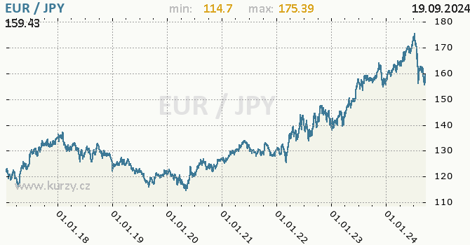 Vvoj kurzu EUR/JPY - graf