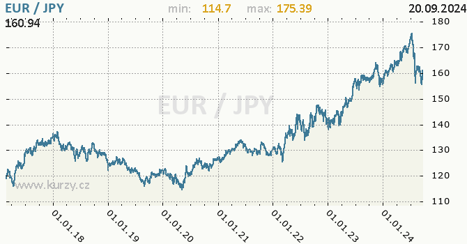 Vvoj kurzu EUR/JPY - graf