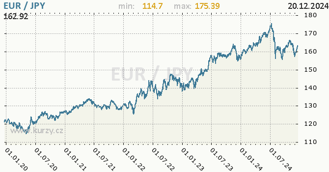 Vvoj kurzu EUR/JPY - graf