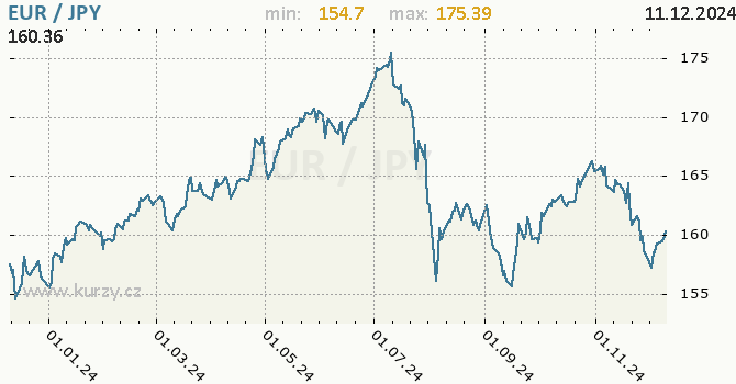 Vvoj kurzu EUR/JPY - graf