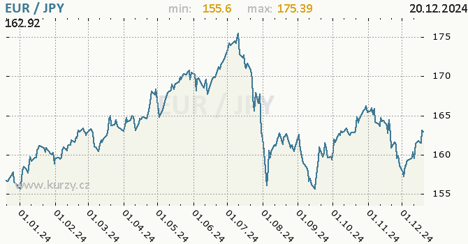 Vvoj kurzu EUR/JPY - graf