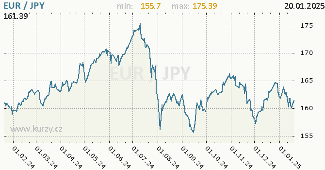 Vvoj kurzu EUR/JPY - graf