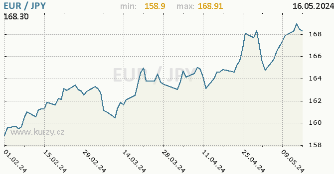 Vvoj kurzu EUR/JPY - graf