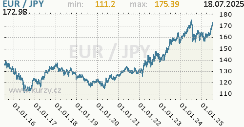 Graf EUR / JPY denní hodnoty, 10 let, formát 500 x 260 (px) PNG