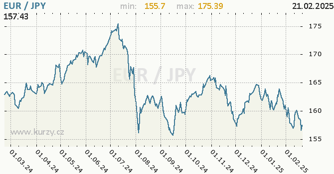 Graf výmenného kurzu EUR/JPY