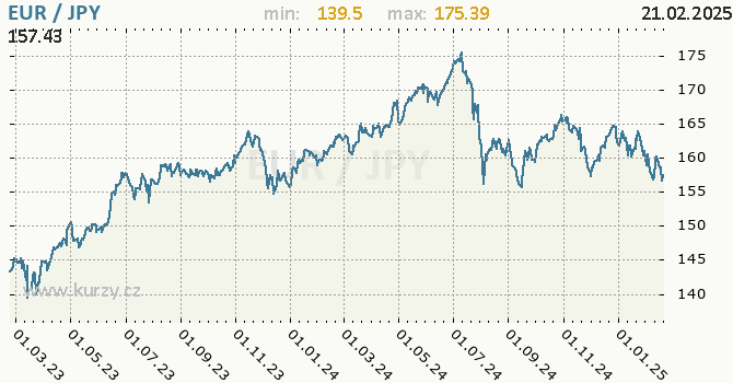 Graf výmenného kurzu EUR/JPY