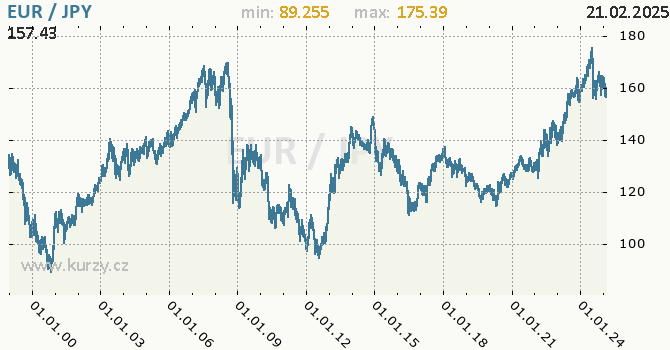 Graf výmenného kurzu EUR/JPY