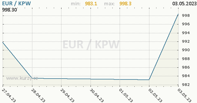 Vvoj kurzu EUR/KPW - graf