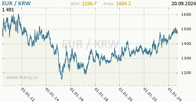 Vvoj kurzu EUR/KRW - graf