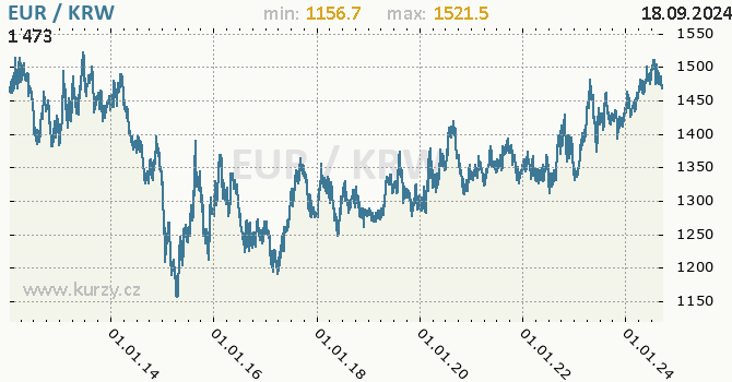 Vvoj kurzu EUR/KRW - graf