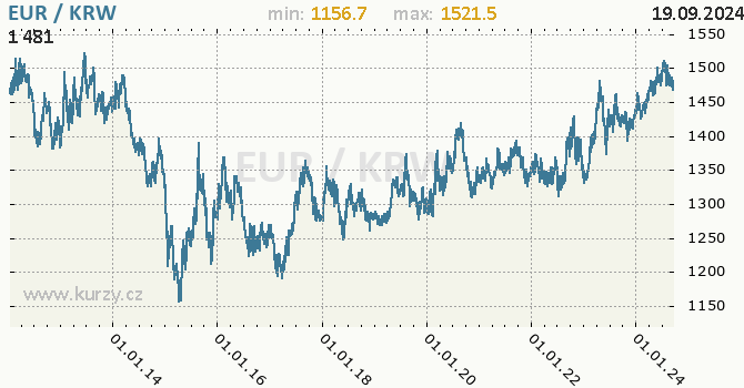 Vvoj kurzu EUR/KRW - graf