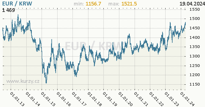 Vvoj kurzu EUR/KRW - graf
