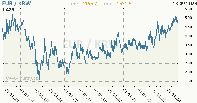 Vvoj kurzu EUR/KRW - graf
