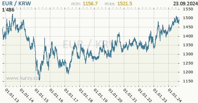 Vvoj kurzu EUR/KRW - graf