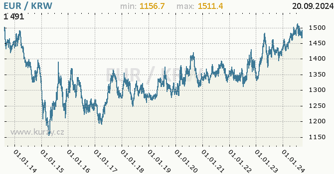 Vvoj kurzu EUR/KRW - graf
