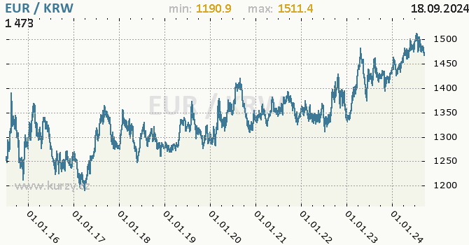 Vvoj kurzu EUR/KRW - graf