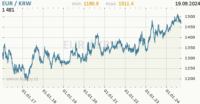 Vvoj kurzu EUR/KRW - graf