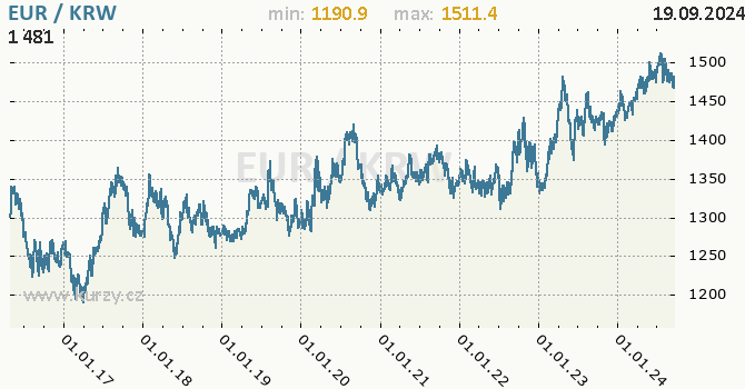 Vvoj kurzu EUR/KRW - graf