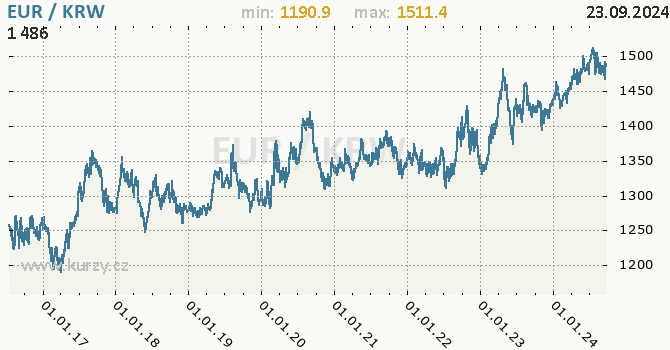 Vvoj kurzu EUR/KRW - graf