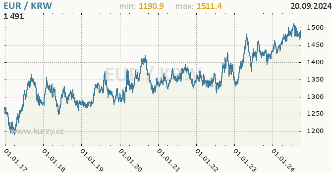 Vvoj kurzu EUR/KRW - graf