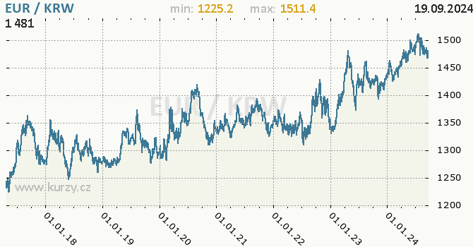 Vvoj kurzu EUR/KRW - graf