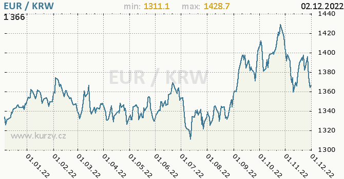 Vývoj kurzu EUR/KRW - graf