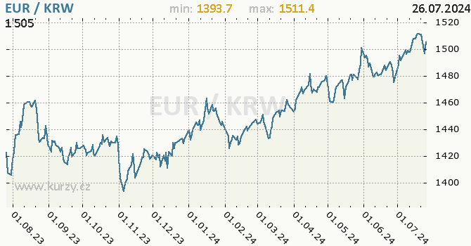 Vvoj kurzu EUR/KRW - graf