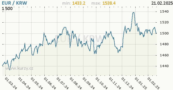 Graf výmenného kurzu EUR/KRW