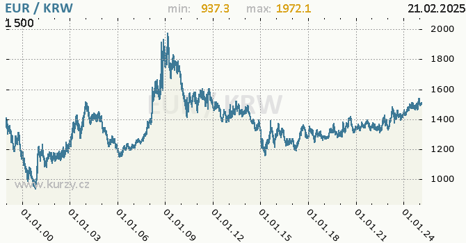 Graf výmenného kurzu EUR/KRW