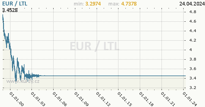 Vvoj kurzu EUR/LTL - graf