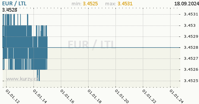 Vvoj kurzu EUR/LTL - graf