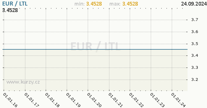 Vvoj kurzu EUR/LTL - graf