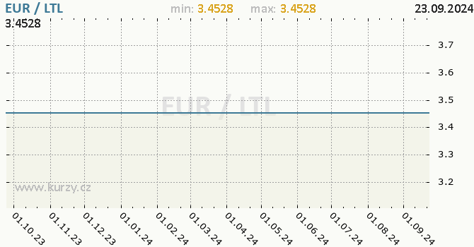 Vvoj kurzu EUR/LTL - graf