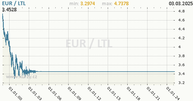 Graf výmenného kurzu EUR/LTL