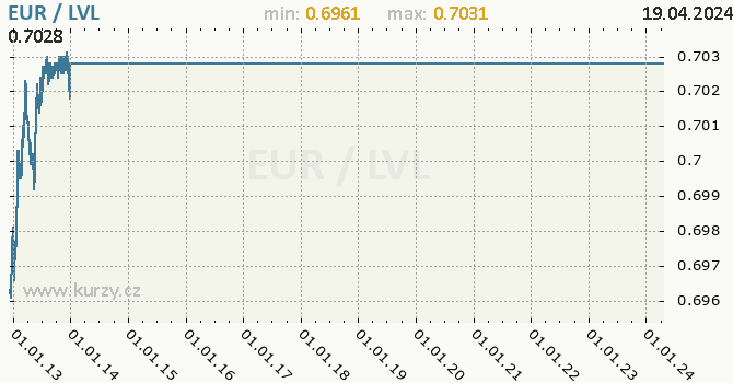 Vvoj kurzu EUR/LVL - graf