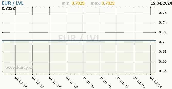 Vvoj kurzu EUR/LVL - graf