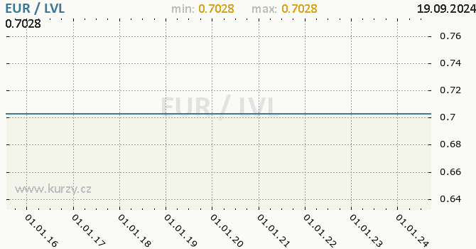 Vvoj kurzu EUR/LVL - graf