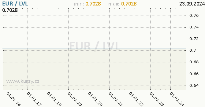 Vvoj kurzu EUR/LVL - graf