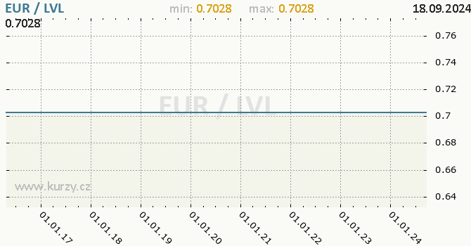 Vvoj kurzu EUR/LVL - graf
