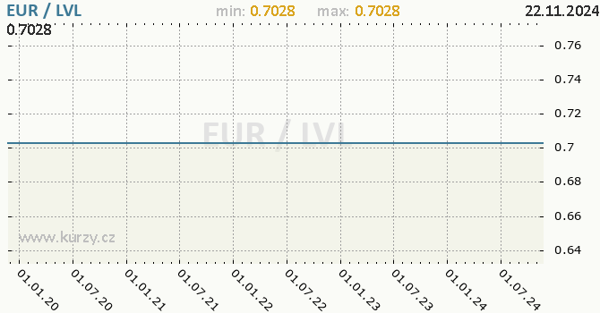 Vvoj kurzu EUR/LVL - graf