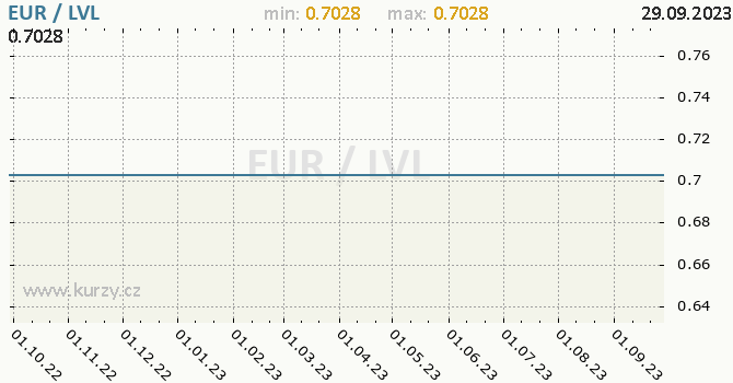 Vývoj kurzu EUR/LVL - graf