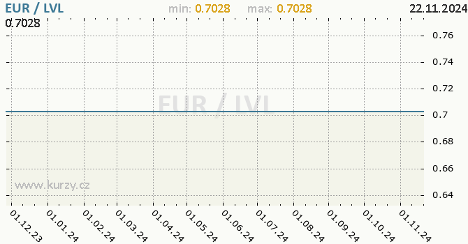 Vvoj kurzu EUR/LVL - graf