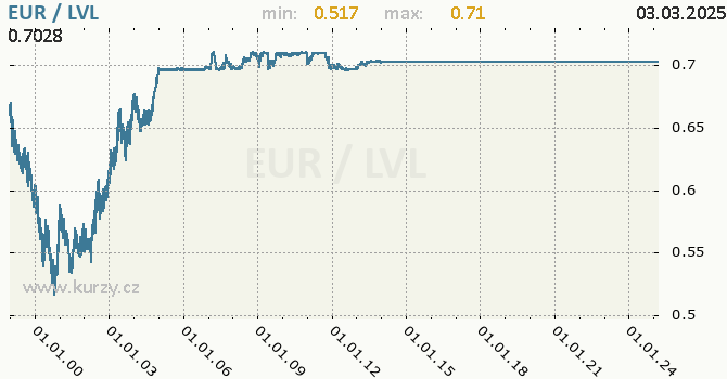 Graf výmenného kurzu EUR/LVL