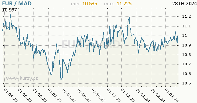 Vvoj kurzu EUR/MAD - graf