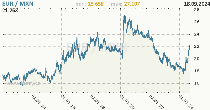 Vvoj kurzu EUR/MXN - graf