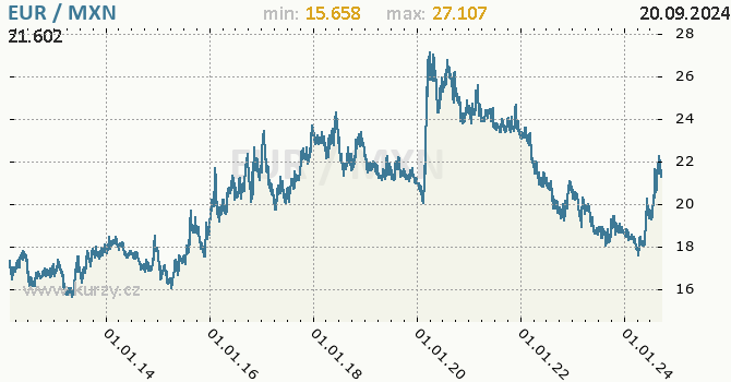Vvoj kurzu EUR/MXN - graf