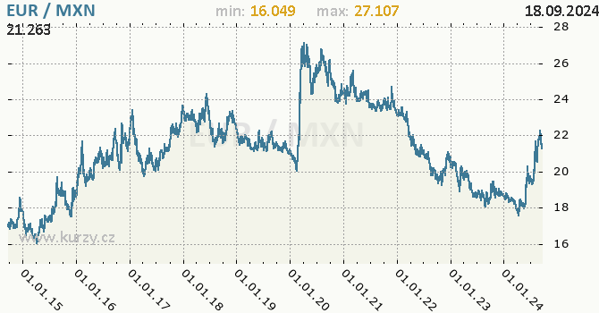 Vvoj kurzu EUR/MXN - graf