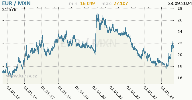 Vvoj kurzu EUR/MXN - graf