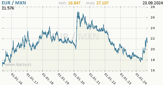 Vvoj kurzu EUR/MXN - graf